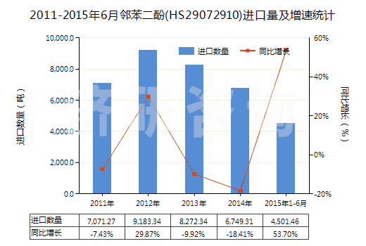 2011-2015年6月鄰苯二酚(HS29072910)進口量及增速統(tǒng)計 2011-2015年6月鄰苯二酚(HS29072910)進口量及增速統(tǒng)計